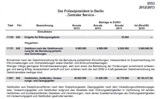 Einnahmen durch Geldbußen